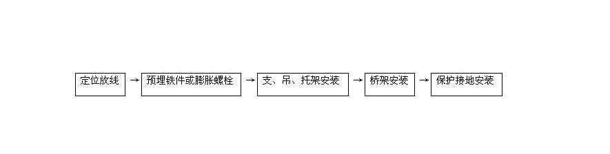 電纜橋架安裝規(guī)范(圖2) 安裝橋架敷設(shè)流程